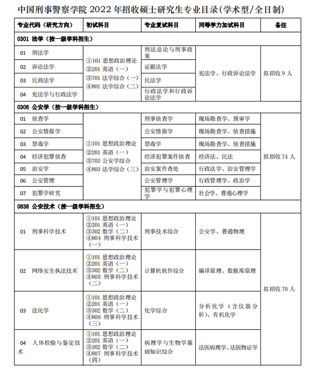 全国都有哪些警校招录研究生？都有哪些研究方向可以报考？