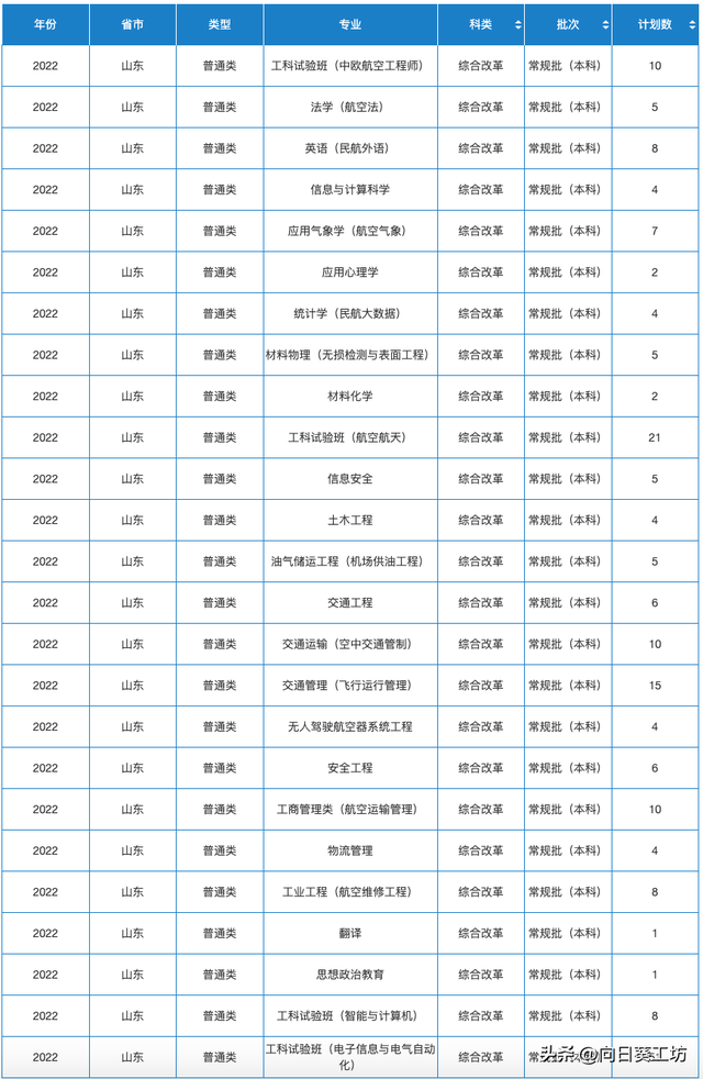 民航局直属的中国民航大学，拥有约100架飞机，24个一流本科专业