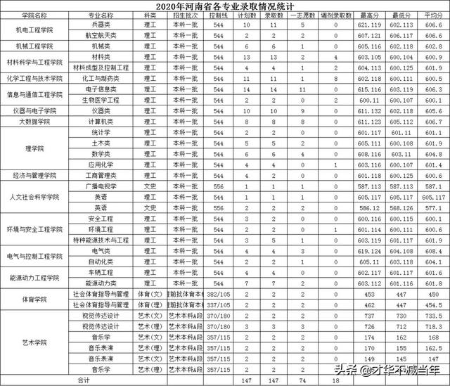 中北大学历年录取分数线