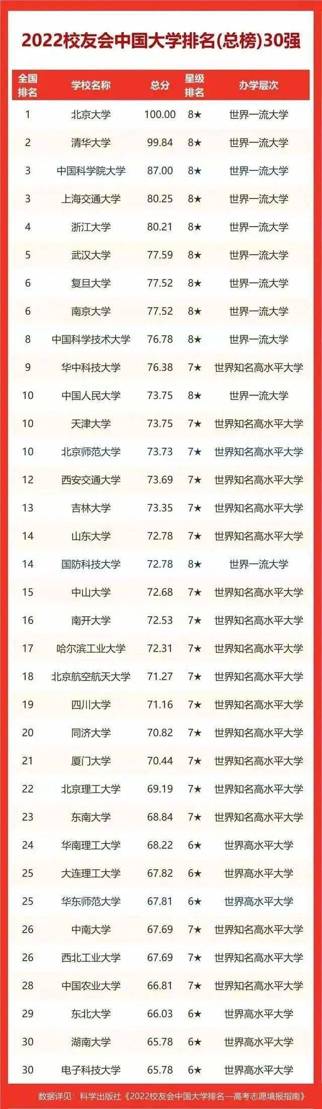 校友会2022世界十大大学排名贵州省大学世界排名，贵州大学第一