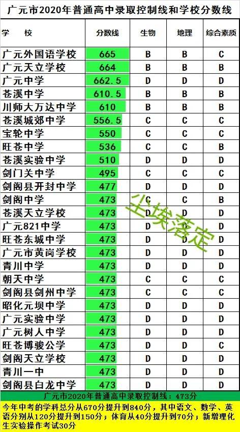 广元市历年中考分数线分析