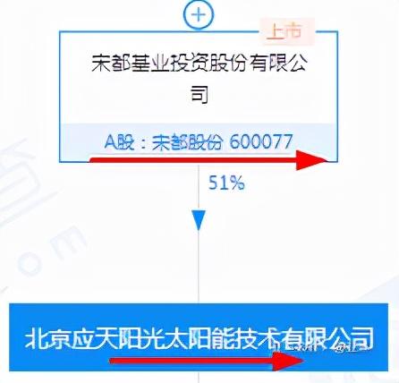 宋都股份：托育服务+月子会所+农业乡村振兴+太阳能光伏+锂电