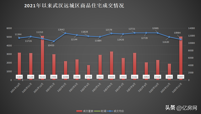 2022年12月武汉新房住宅成交15427套 房交会购房新政促楼市回暖