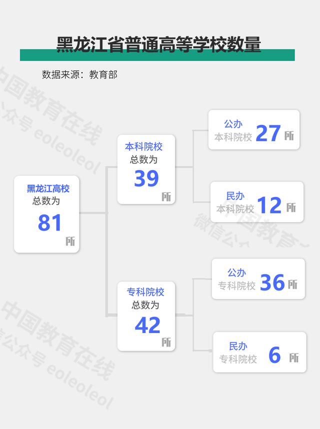 81所！黑龙江的高校有哪些，你了解吗？(附黑龙江高校详细名单)