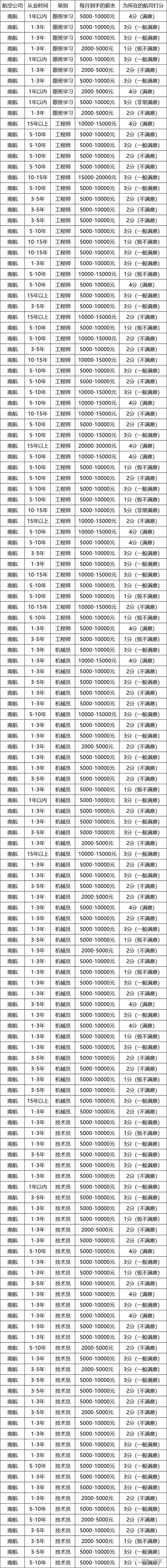 南航系 | 近1200份机务人员薪资现状调查报告（3）