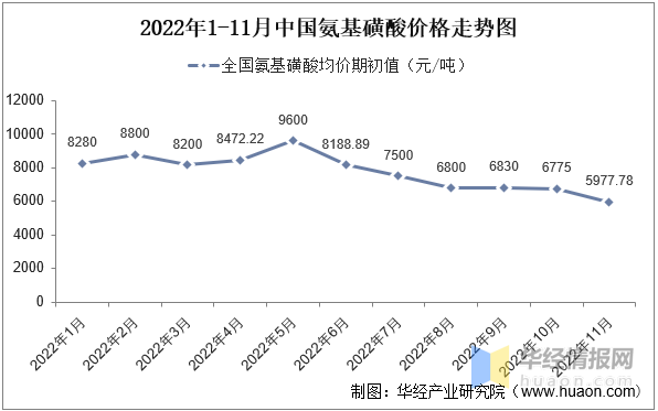 2022年中国LiFSI行业发展现状、专利申请量及价格走势分析