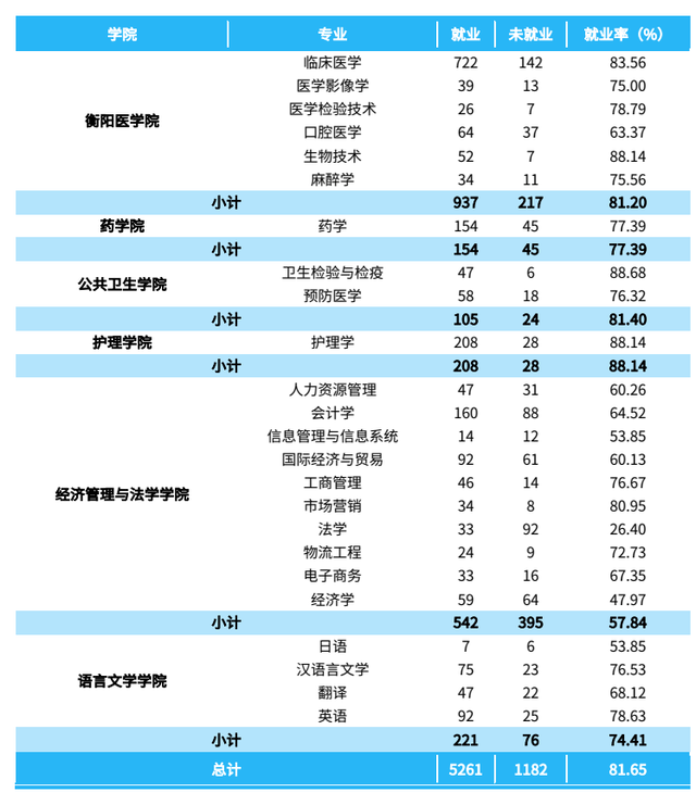 看就业选专业！有特殊专业的南华大学招生就业情况一览