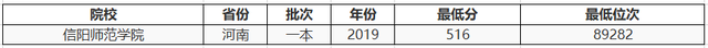 河南省最好的2所二本大学，收分低就业好，出来就是“铁饭碗”