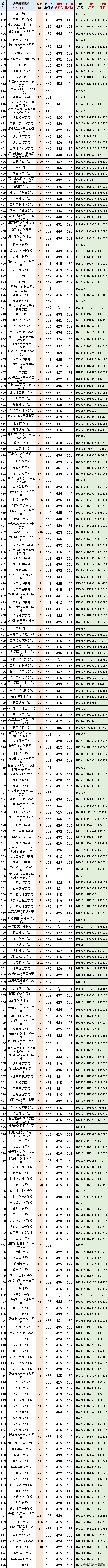 安徽高考2020~2022理科二本投档线、排名