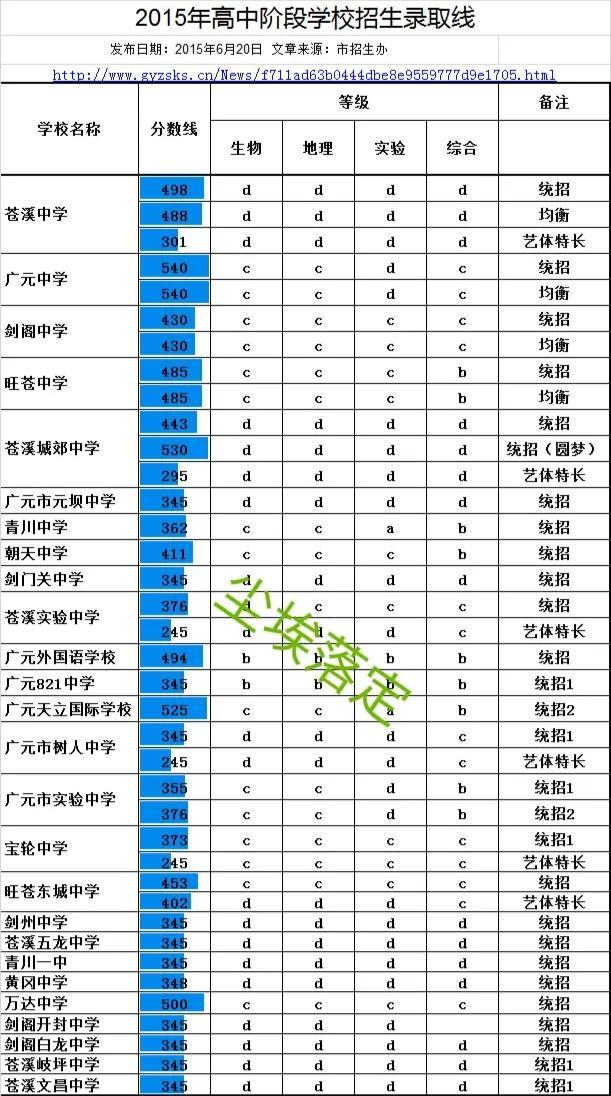 广元市历年中考分数线分析