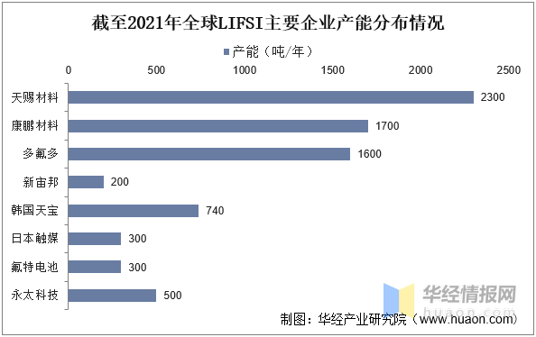 2022年中国LiFSI行业发展现状、专利申请量及价格走势分析