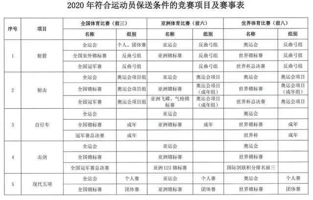 西安体育学院关于2020年保送录取运动员有关事宜的通知