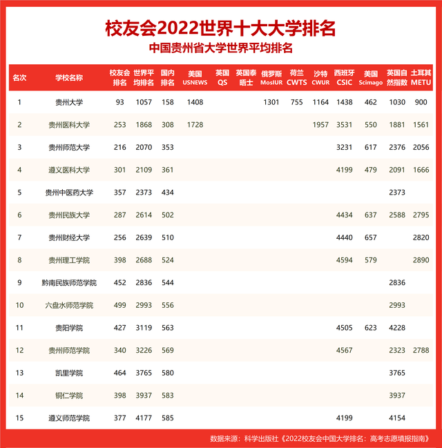 校友会2022世界十大大学排名贵州省大学世界排名，贵州大学第一