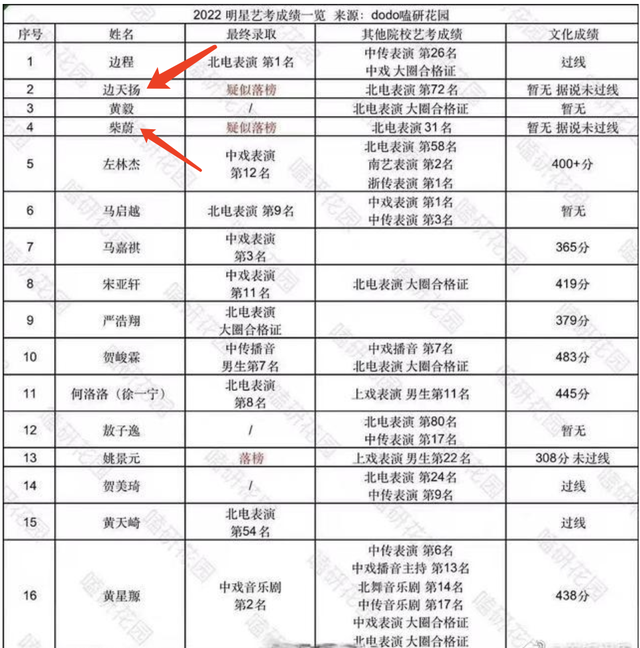 北电中戏2022级表演专业录取名单曝光，边程马嘉祺何洛洛名列前茅