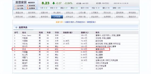 奥普家居李洁去年升董秘薪酬39.53万 公司一浴霸产品被通报不合格