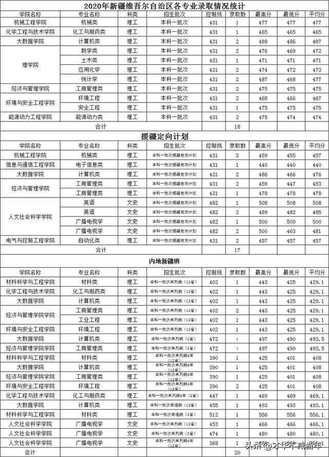 中北大学历年录取分数线