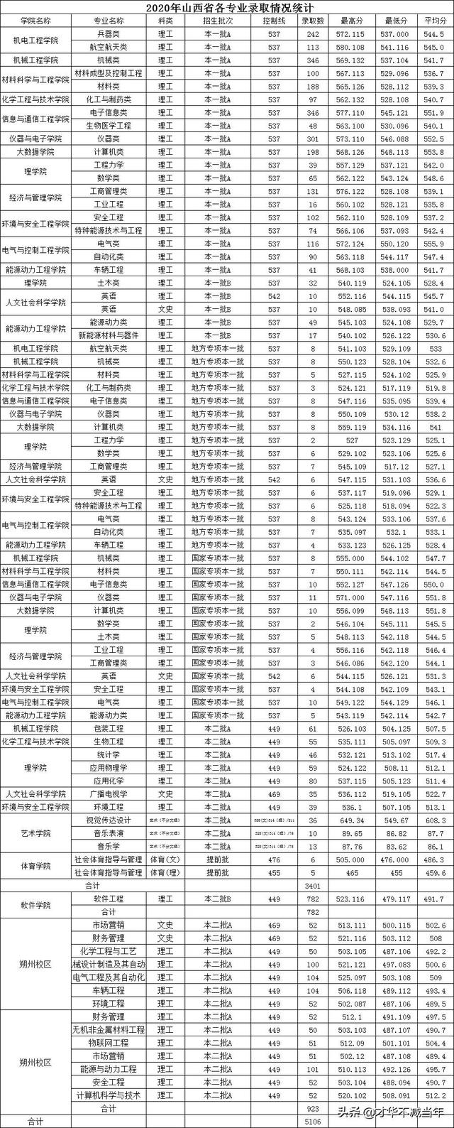 中北大学历年录取分数线