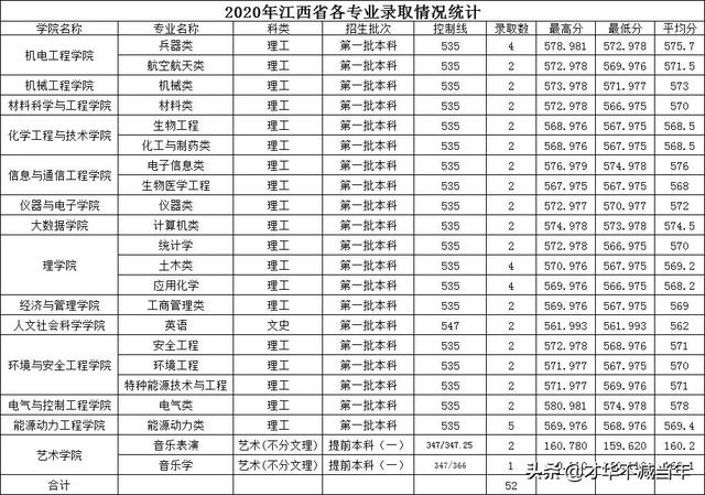 中北大学历年录取分数线