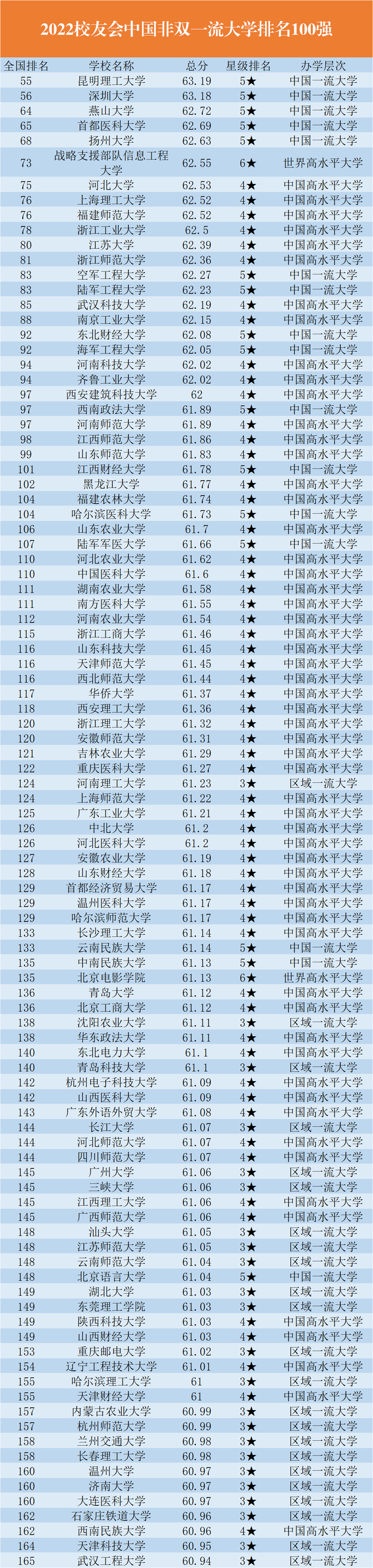 中国“双非”大学100强，黑大第28，昆明理工夺冠！