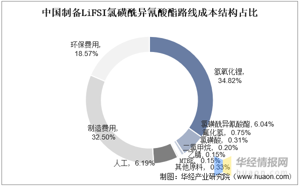 2022年中国LiFSI行业发展现状、专利申请量及价格走势分析