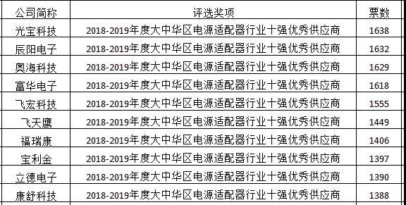 10天倒计时 “科彼特杯”投票结果初见分晓