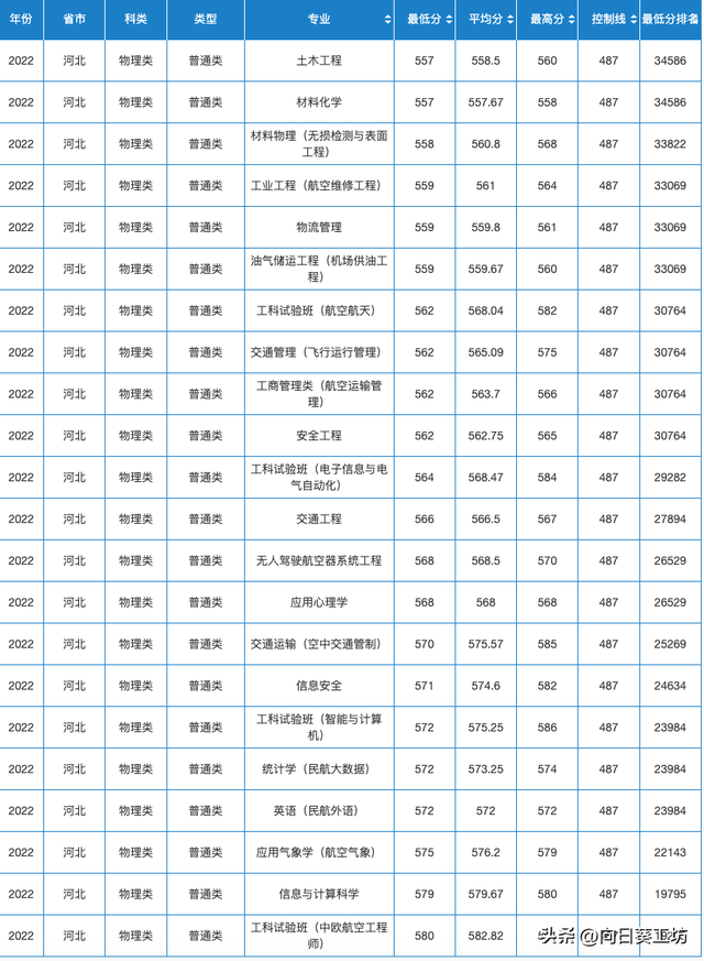 民航局直属的中国民航大学，拥有约100架飞机，24个一流本科专业