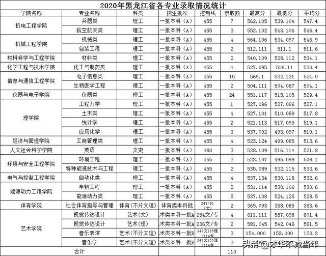 中北大学历年录取分数线