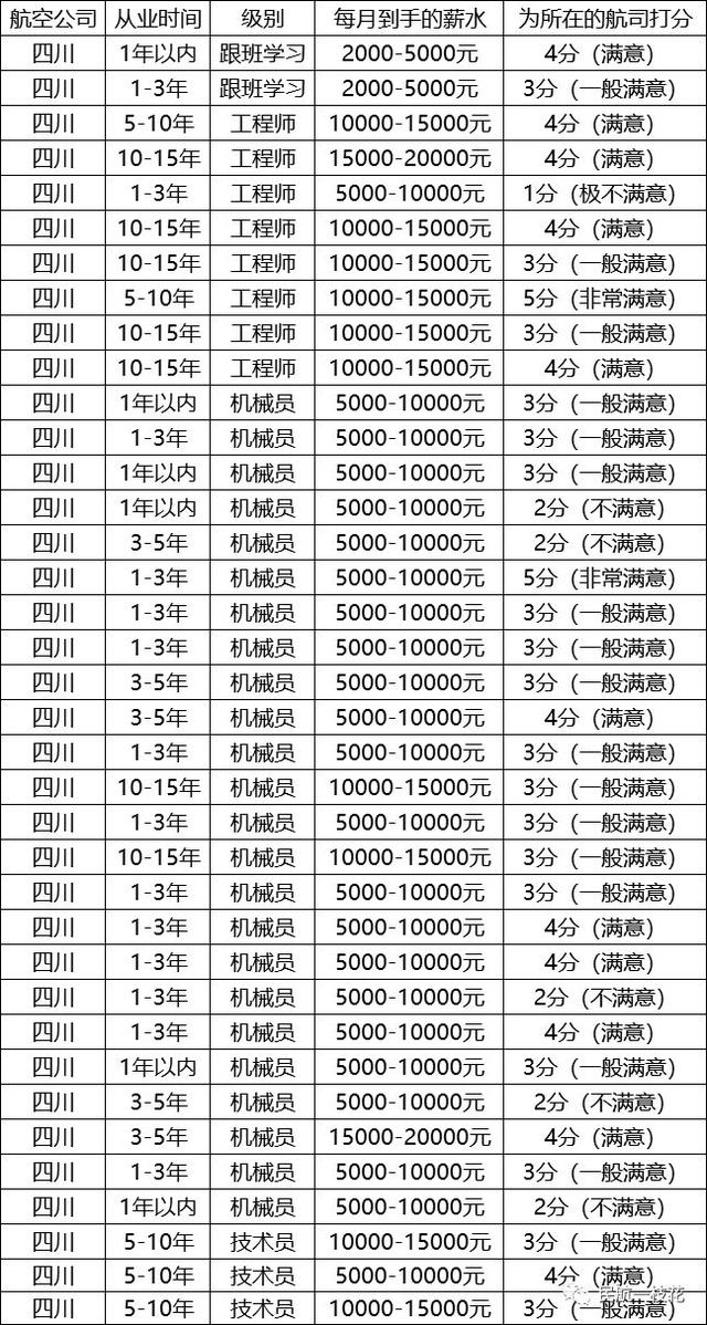 南航系 | 近1200份机务人员薪资现状调查报告（3）