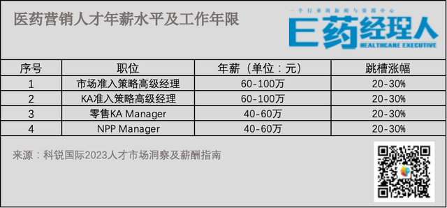 药企打工人薪酬PK！被疯抢的BD领跑，哪个职业越“老”越吃香？