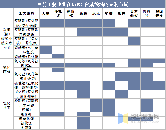 2022年中国LiFSI行业发展现状、专利申请量及价格走势分析