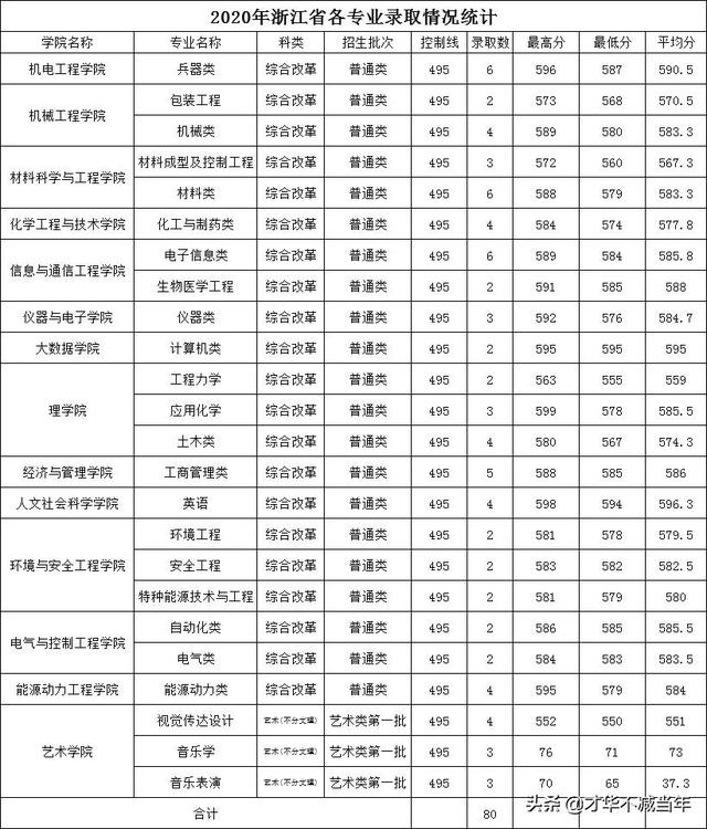 中北大学历年录取分数线