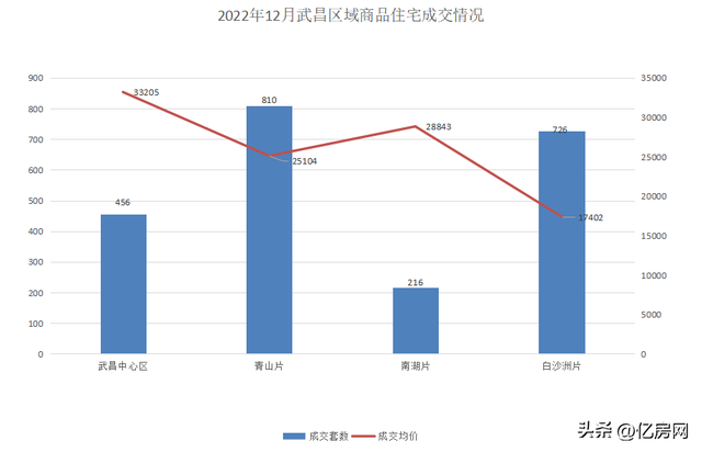 2022年12月武汉新房住宅成交15427套 房交会购房新政促楼市回暖