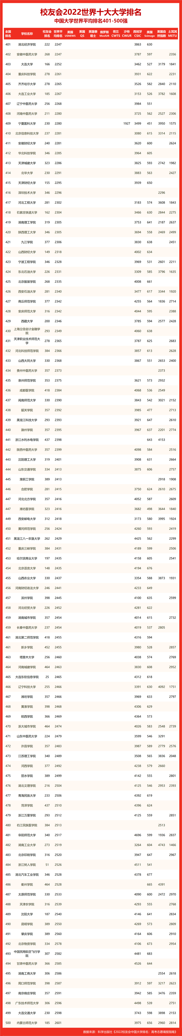 校友会2022世界十大大学排名贵州省大学世界排名，贵州大学第一