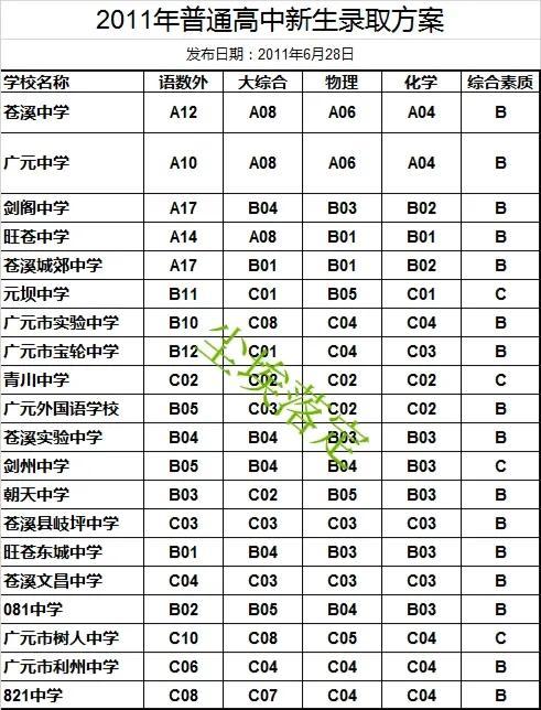 广元市历年中考分数线分析