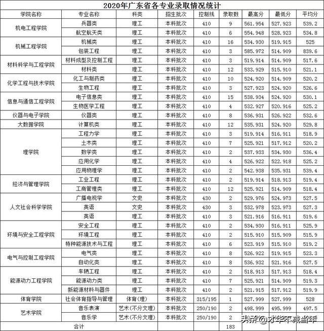 中北大学历年录取分数线