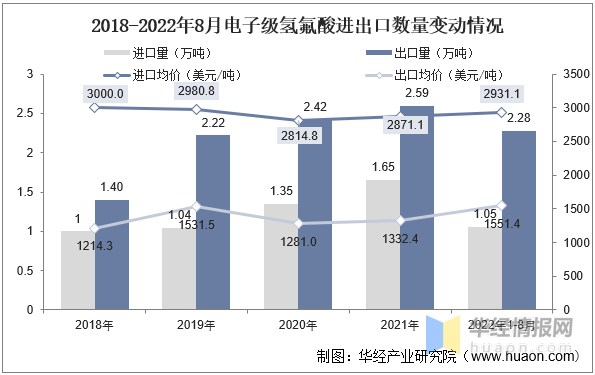 2022年中国LiFSI行业发展现状、专利申请量及价格走势分析