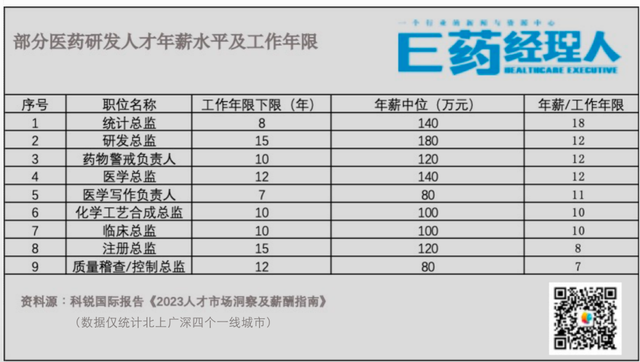 药企打工人薪酬PK！被疯抢的BD领跑，哪个职业越“老”越吃香？