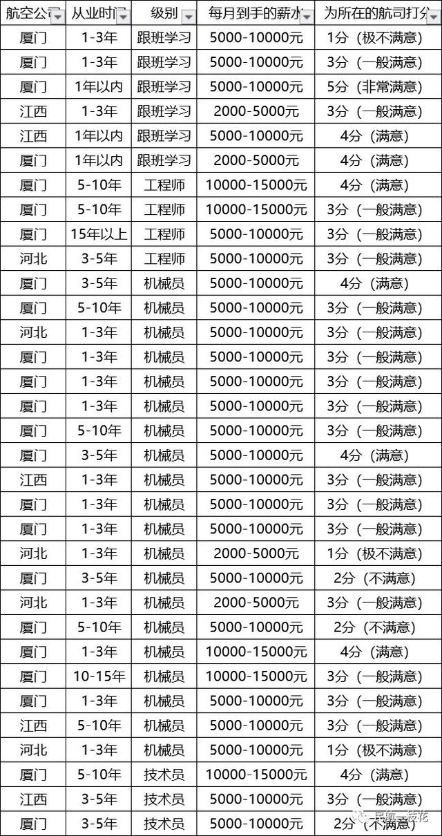 南航系 | 近1200份机务人员薪资现状调查报告（3）