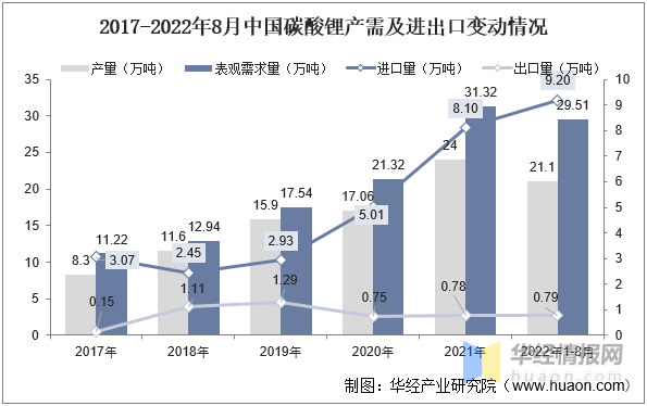 2022年中国LiFSI行业发展现状、专利申请量及价格走势分析