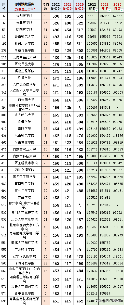 安徽高考2020~2022理科二本投档线、排名