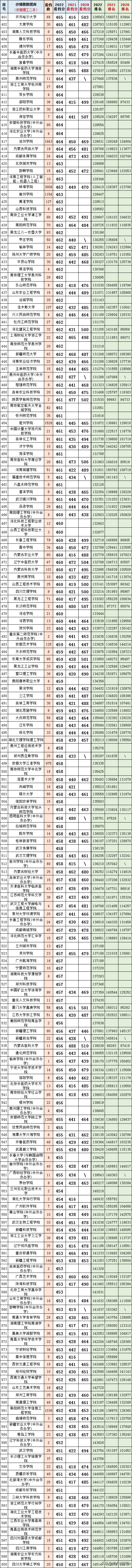 安徽高考2020~2022理科二本投档线、排名