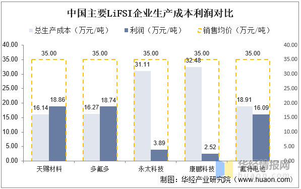 2022年中国LiFSI行业发展现状、专利申请量及价格走势分析