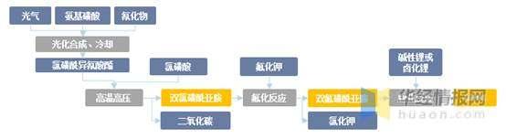 2022年中国LiFSI行业发展现状、专利申请量及价格走势分析