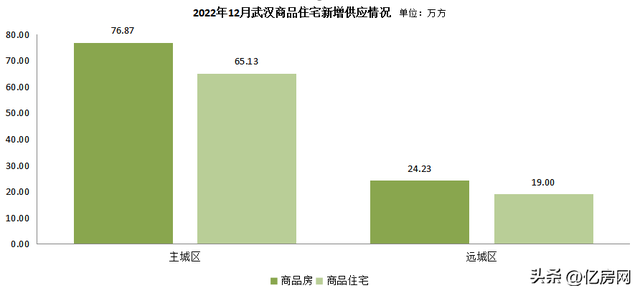 2022年12月武汉新房住宅成交15427套 房交会购房新政促楼市回暖