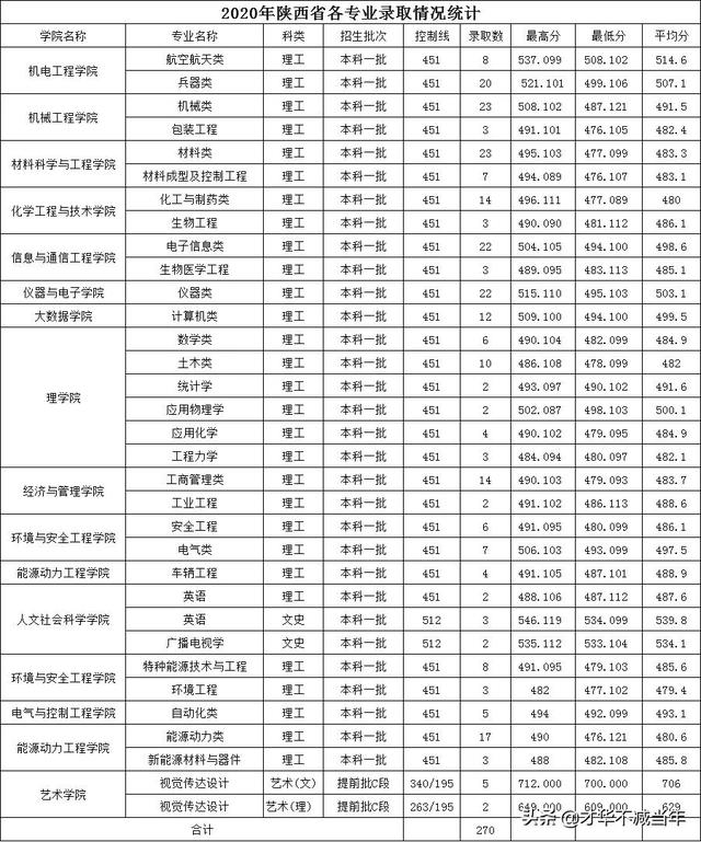 中北大学历年录取分数线