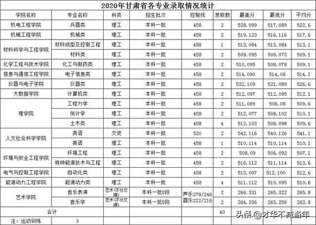 中北大学历年录取分数线