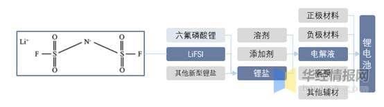 2022年中国LiFSI行业发展现状、专利申请量及价格走势分析