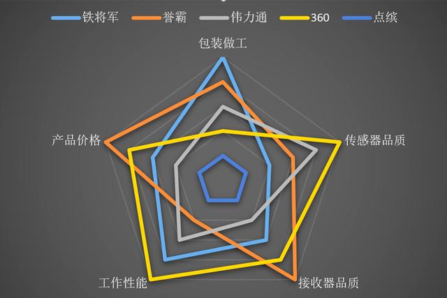 一年的干货积累，车载电器怎么选 这一篇就够了