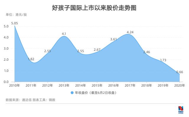 好孩子集团宋郑还：低股价不等于低价值，有计划补足线上短板