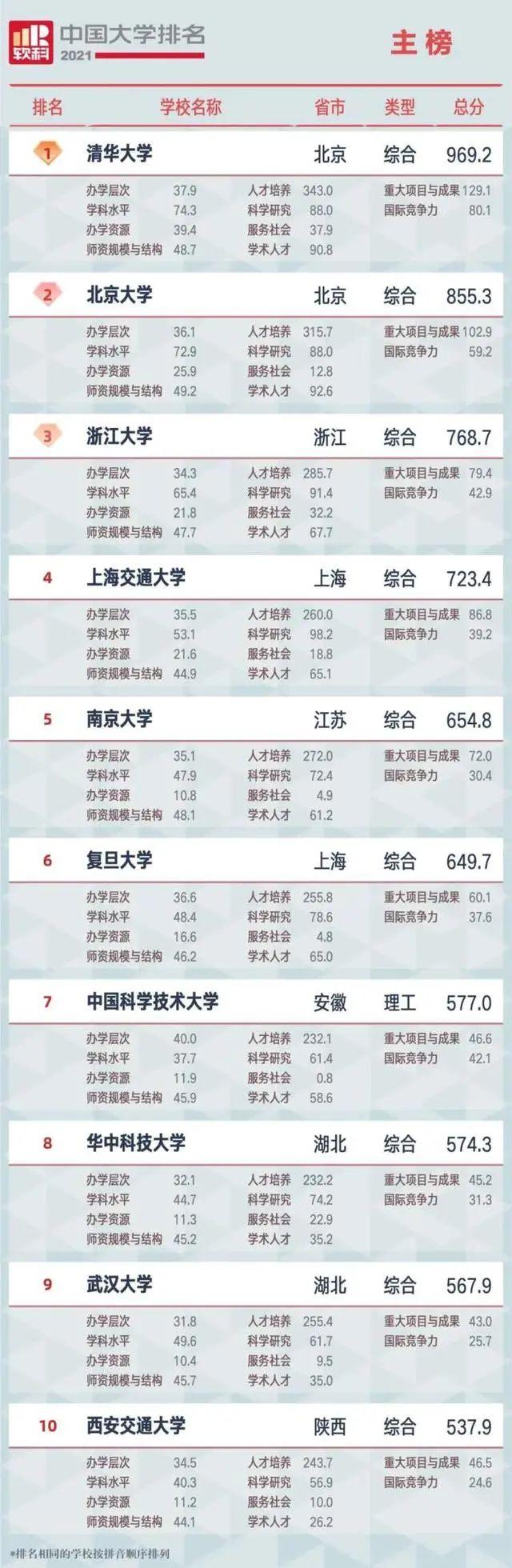 中国大学排名发布！辽宁两高校进前40！（附前100名单）